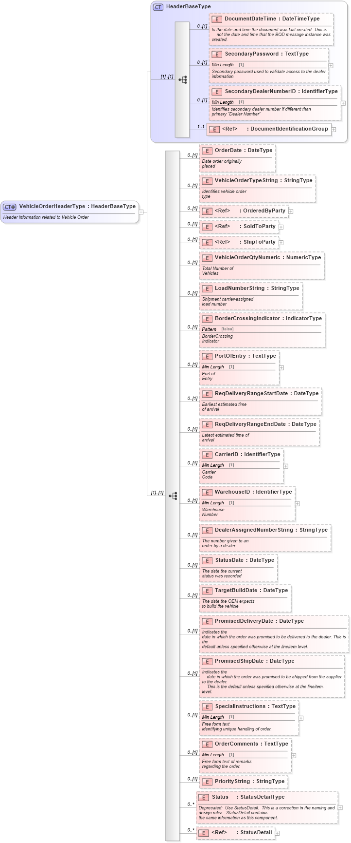 XSD Diagram of VehicleOrderHeaderType in schema vehicleorder_xsd (Standards for Technology in Automotive Retail)