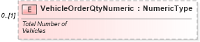 XSD Diagram of VehicleOrderQtyNumeric in schema vehicleorder_xsd (Standards for Technology in Automotive Retail)