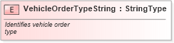 XSD Diagram of VehicleOrderTypeString in schema fields_xsd (Standards for Technology in Automotive Retail)