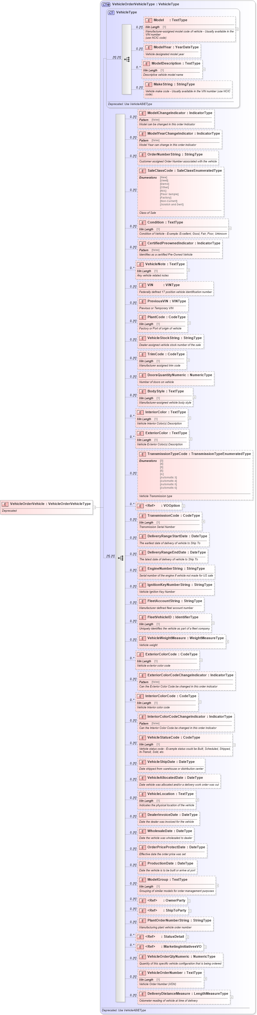 XSD Diagram of VehicleOrderVehicle in schema deprecatedcomponents_xsd (Standards for Technology in Automotive Retail)