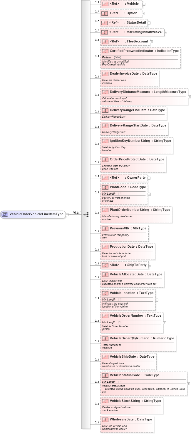 XSD Diagram of VehicleOrderVehicleLineItemType in schema vehicleorder_xsd (Standards for Technology in Automotive Retail)