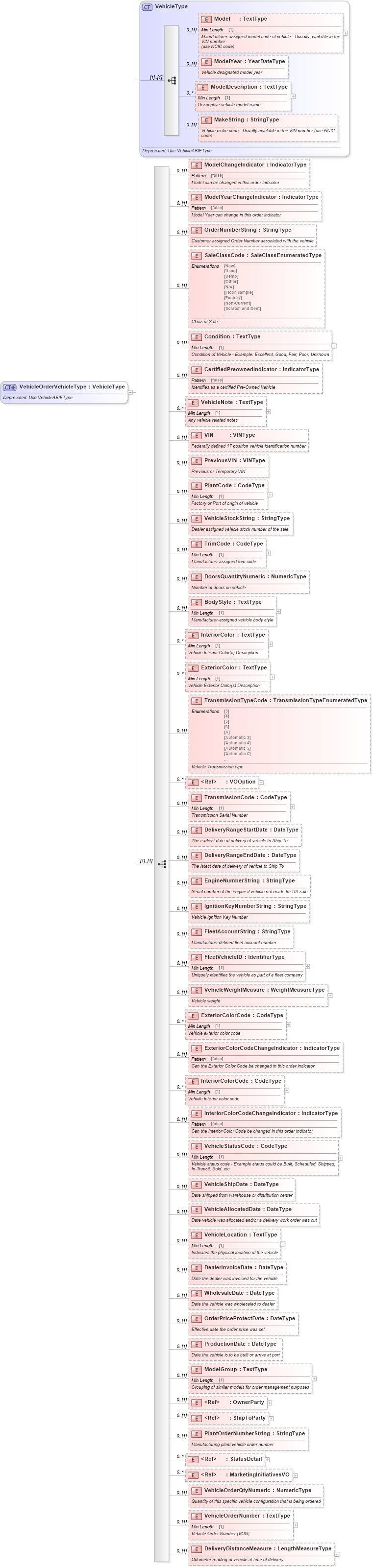 XSD Diagram of VehicleOrderVehicleType in schema deprecatedcomponents_xsd (Standards for Technology in Automotive Retail)