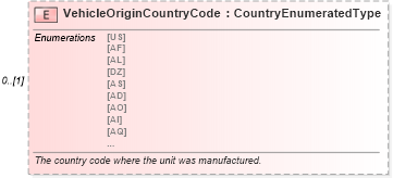 XSD Diagram of VehicleOriginCountryCode in schema deprecatedcomponents_xsd (Standards for Technology in Automotive Retail)