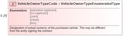 XSD Diagram of VehicleOwnerTypeCode in schema deprecatedcomponents_xsd (Standards for Technology in Automotive Retail)