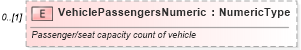 XSD Diagram of VehiclePassengersNumeric in schema components_xsd (Standards for Technology in Automotive Retail)