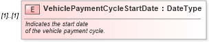 XSD Diagram of VehiclePaymentCycleStartDate in schema vehiclepayments_xsd (Standards for Technology in Automotive Retail)