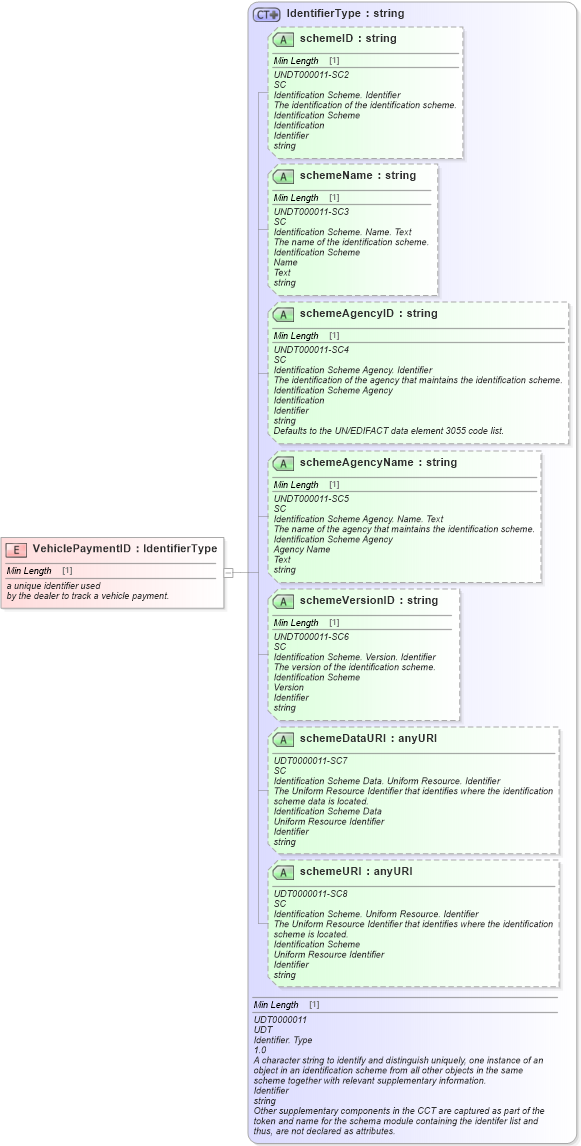 XSD Diagram of VehiclePaymentID in schema fields_xsd (Standards for Technology in Automotive Retail)