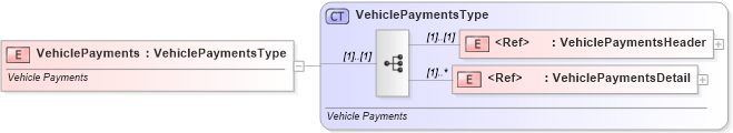 XSD Diagram of VehiclePayments in schema vehiclepayments_xsd (Standards for Technology in Automotive Retail)