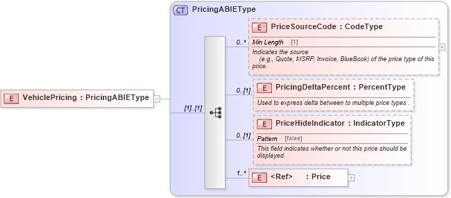 XSD Diagram of VehiclePricing in schema components_xsd (Standards for Technology in Automotive Retail)