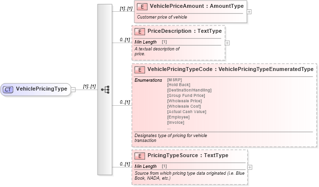 XSD Diagram of VehiclePricingType in schema components_xsd (Standards for Technology in Automotive Retail)