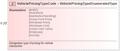 XSD Diagram of VehiclePricingTypeCode in schema components_xsd (Standards for Technology in Automotive Retail)