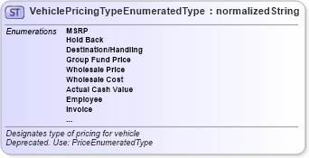 XSD Diagram of VehiclePricingTypeEnumeratedType in schema codelists_xsd (Standards for Technology in Automotive Retail)