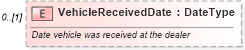 XSD Diagram of VehicleReceivedDate in schema deprecatedcomponents_xsd (Standards for Technology in Automotive Retail)