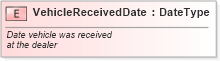 XSD Diagram of VehicleReceivedDate in schema fields_xsd (Standards for Technology in Automotive Retail)