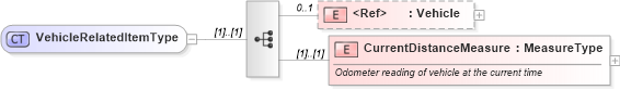 XSD Diagram of VehicleRelatedItemType in schema components_xsd (Standards for Technology in Automotive Retail)