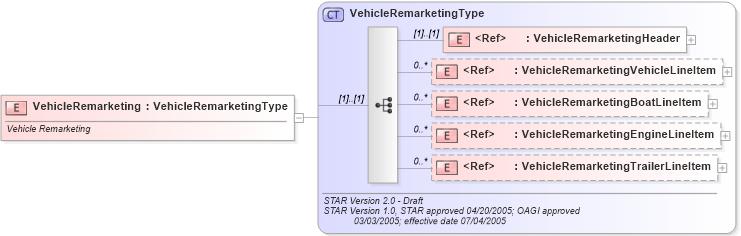 XSD Diagram of VehicleRemarketing in schema vehicleremarketing_xsd (Standards for Technology in Automotive Retail)
