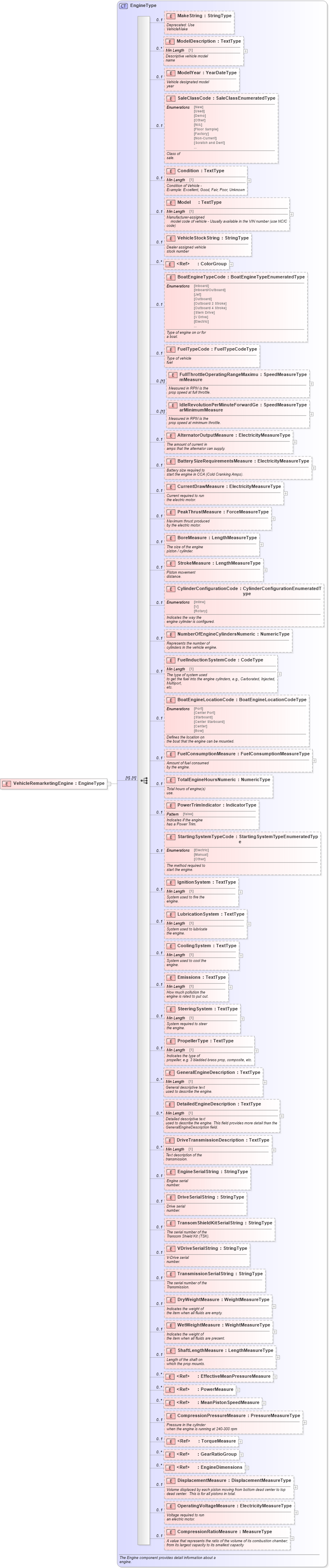 XSD Diagram of VehicleRemarketingEngine in schema components_xsd (Standards for Technology in Automotive Retail)