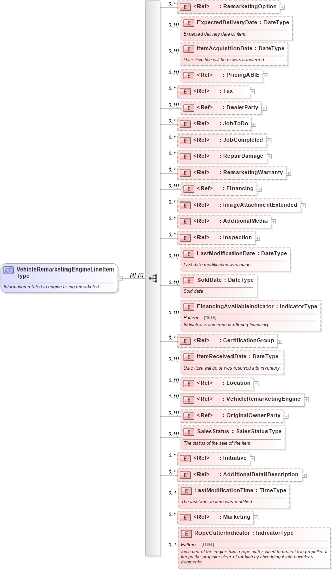XSD Diagram of VehicleRemarketingEngineLineItemType in schema vehicleremarketing_xsd (Standards for Technology in Automotive Retail)
