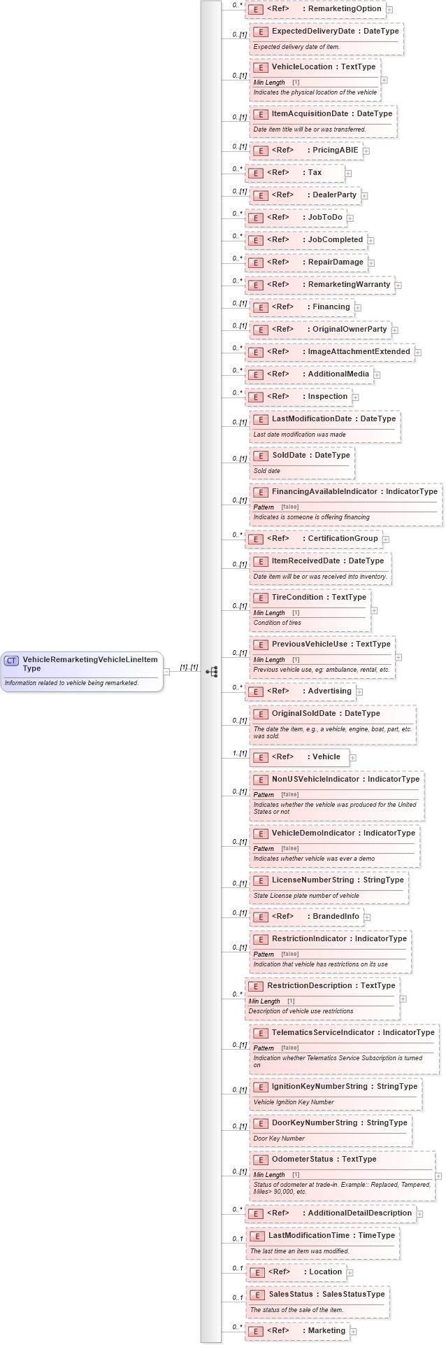 XSD Diagram of VehicleRemarketingVehicleLineItemType in schema vehicleremarketing_xsd (Standards for Technology in Automotive Retail)