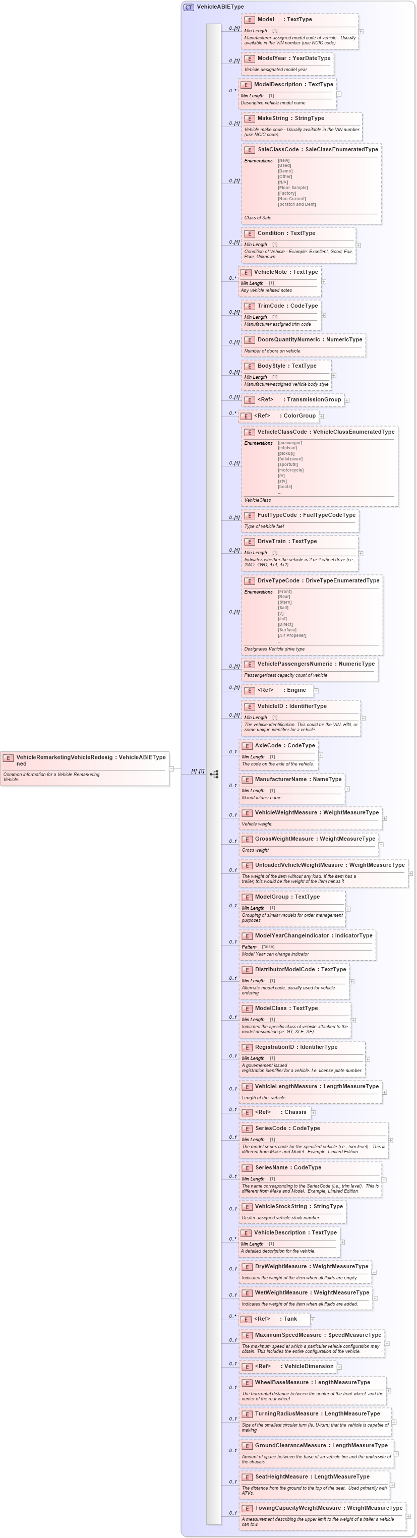 XSD Diagram of VehicleRemarketingVehicleRedesigned in schema components_xsd (Standards for Technology in Automotive Retail)