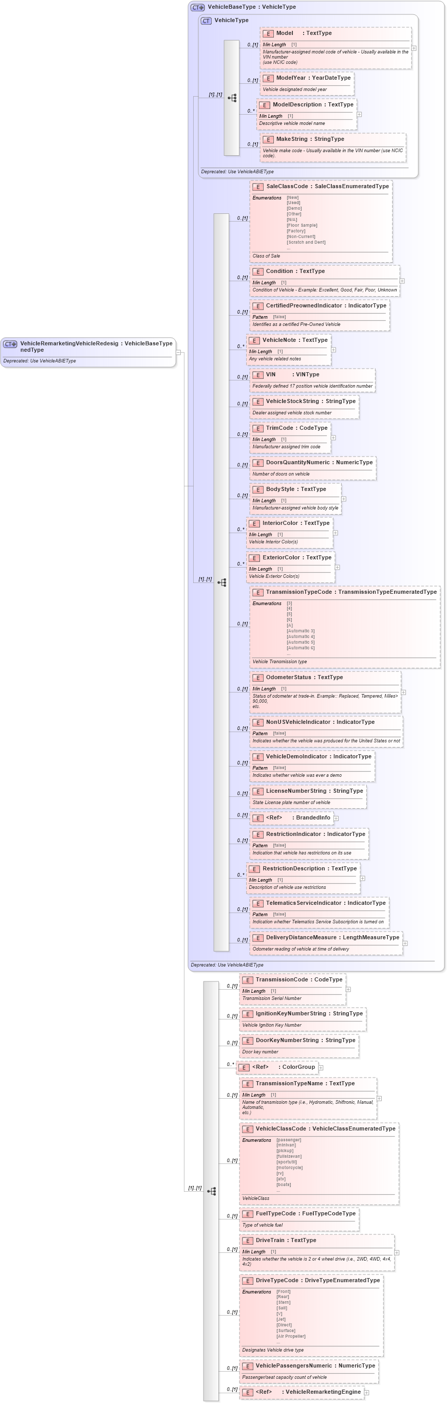 XSD Diagram of VehicleRemarketingVehicleRedesignedType in schema deprecatedcomponents_xsd (Standards for Technology in Automotive Retail)