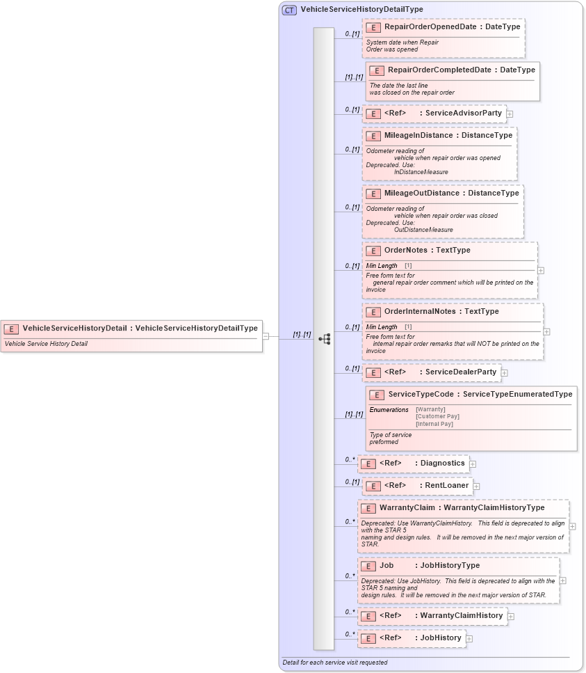 XSD Diagram of VehicleServiceHistoryDetail in schema vehicleservicehistory_xsd (Standards for Technology in Automotive Retail)