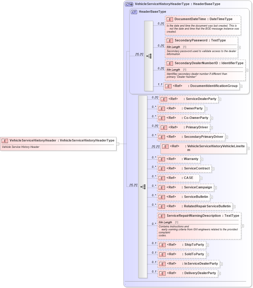 XSD Diagram of VehicleServiceHistoryHeader in schema vehicleservicehistory_xsd (Standards for Technology in Automotive Retail)