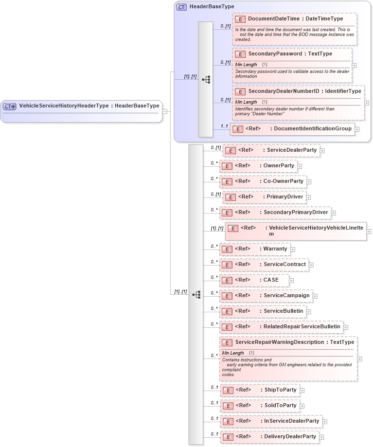 XSD Diagram of VehicleServiceHistoryHeaderType in schema vehicleservicehistory_xsd (Standards for Technology in Automotive Retail)