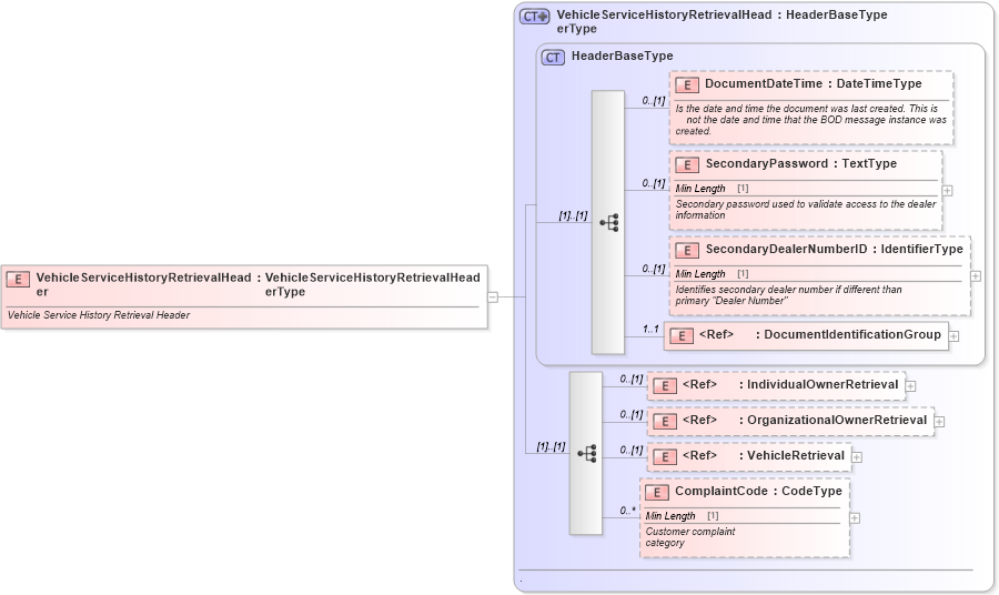 XSD Diagram of VehicleServiceHistoryRetrievalHeader in schema vehicleservicehistoryretrieval_xsd (Standards for Technology in Automotive Retail)