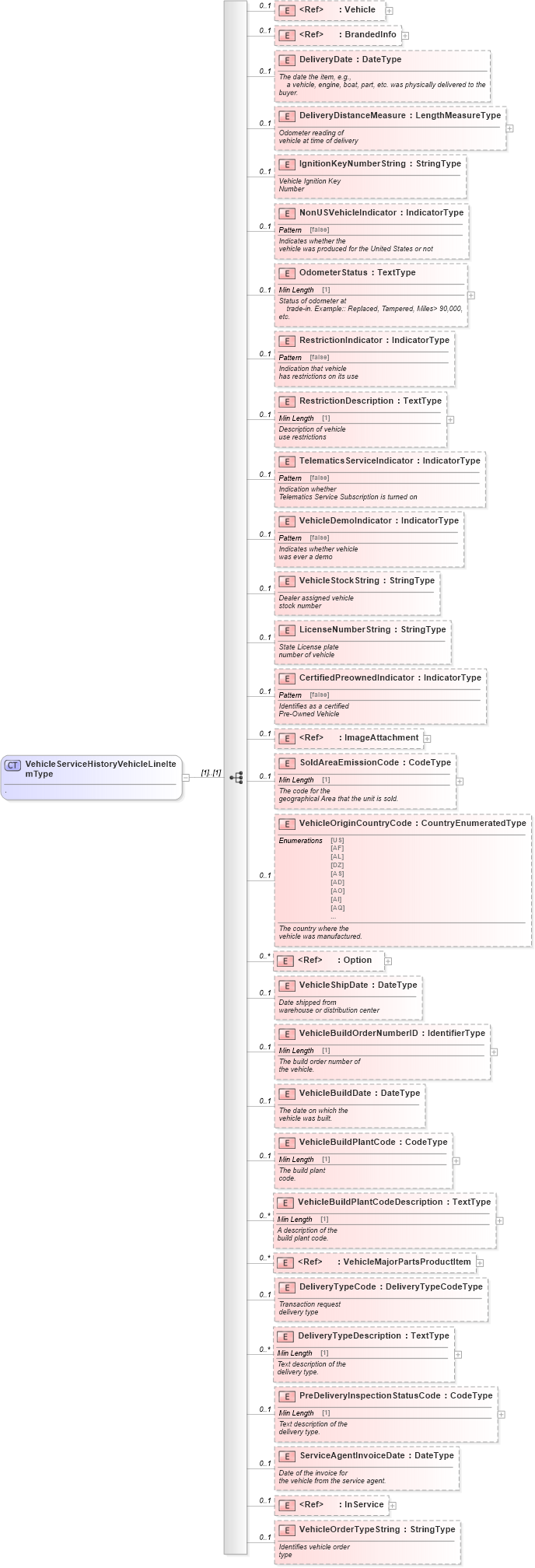 XSD Diagram of VehicleServiceHistoryVehicleLineItemType in schema vehicleservicehistory_xsd (Standards for Technology in Automotive Retail)