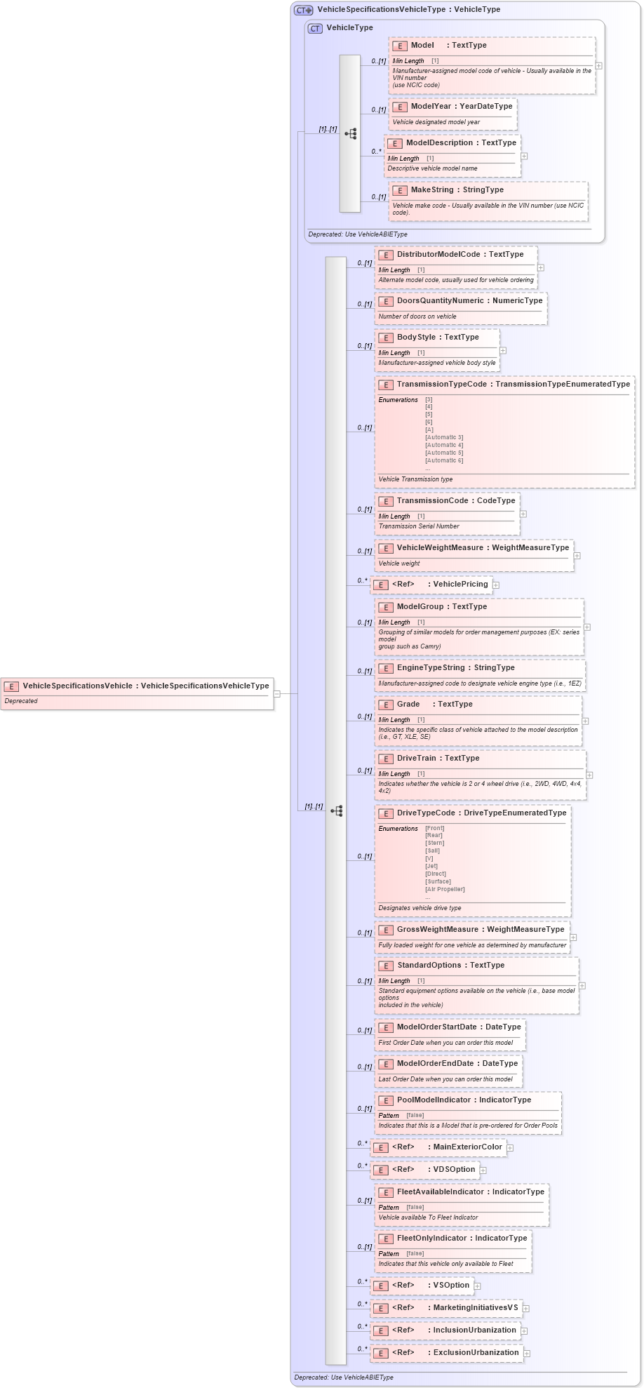 XSD Diagram of VehicleSpecificationsVehicle in schema deprecatedcomponents_xsd (Standards for Technology in Automotive Retail)
