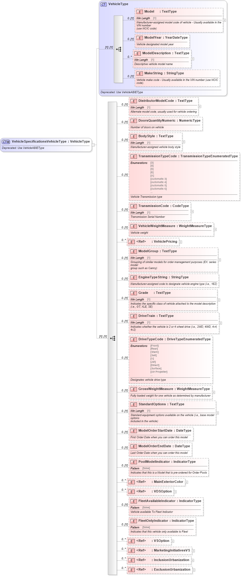XSD Diagram of VehicleSpecificationsVehicleType in schema deprecatedcomponents_xsd (Standards for Technology in Automotive Retail)