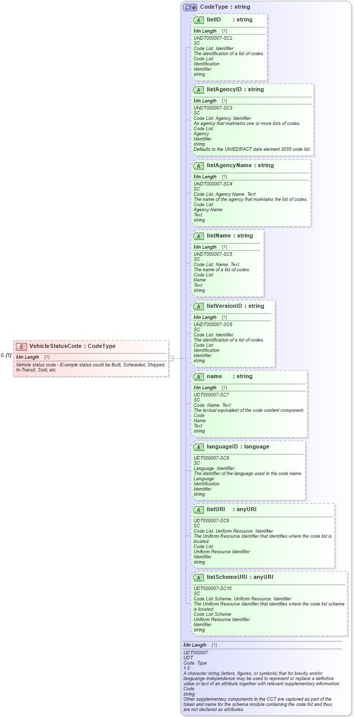 XSD Diagram of VehicleStatusCode in schema deprecatedcomponents_xsd (Standards for Technology in Automotive Retail)