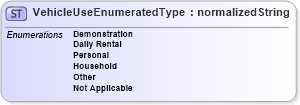 XSD Diagram of VehicleUseEnumeratedType in schema codelists_xsd (Standards for Technology in Automotive Retail)