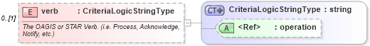 XSD Diagram of verb in schema starwsdldatatypes_xsd (Standards for Technology in Automotive Retail)