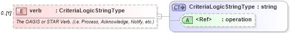 XSD Diagram of verb in schema starwsdldatatypes4_xsd (Standards for Technology in Automotive Retail)