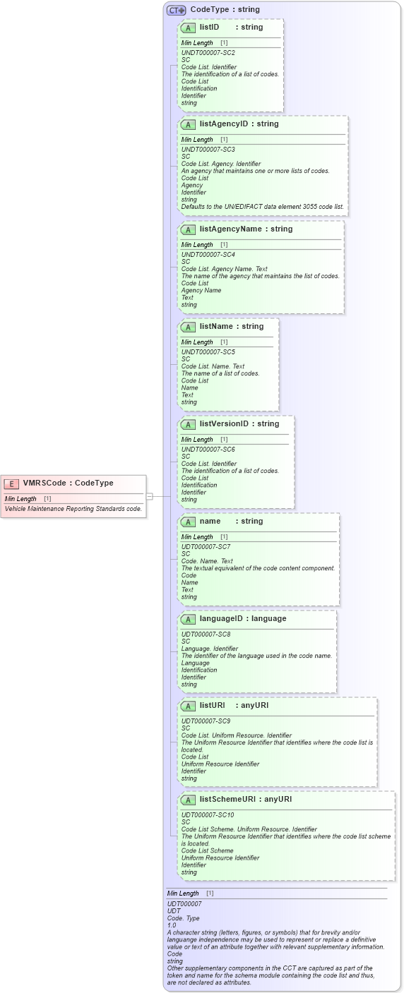 XSD Diagram of VMRSCode in schema fields_xsd (Standards for Technology in Automotive Retail)