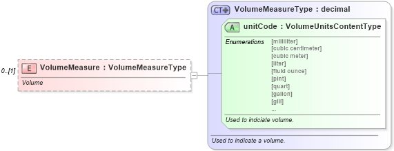 XSD Diagram of VolumeMeasure in schema components_xsd (Standards for Technology in Automotive Retail)