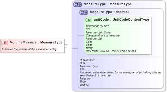 XSD Diagram of VolumeMeasure in schema fields_xsd1 (Standards for Technology in Automotive Retail)
