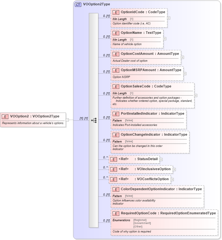XSD Diagram of VOOption2 in schema components_xsd (Standards for Technology in Automotive Retail)
