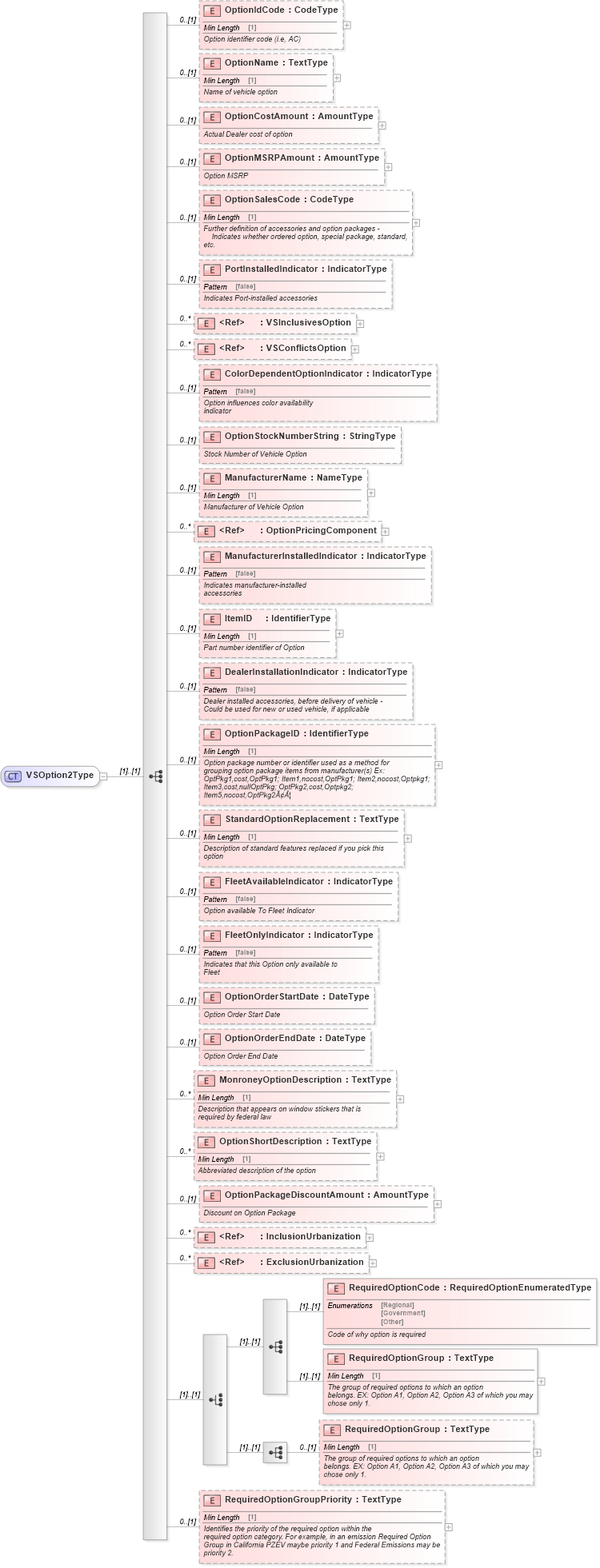 XSD Diagram of VSOption2Type in schema components_xsd (Standards for Technology in Automotive Retail)