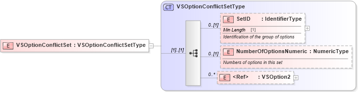 XSD Diagram of VSOptionConflictSet in schema components_xsd (Standards for Technology in Automotive Retail)