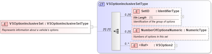 XSD Diagram of VSOptionInclusiveSet in schema components_xsd (Standards for Technology in Automotive Retail)