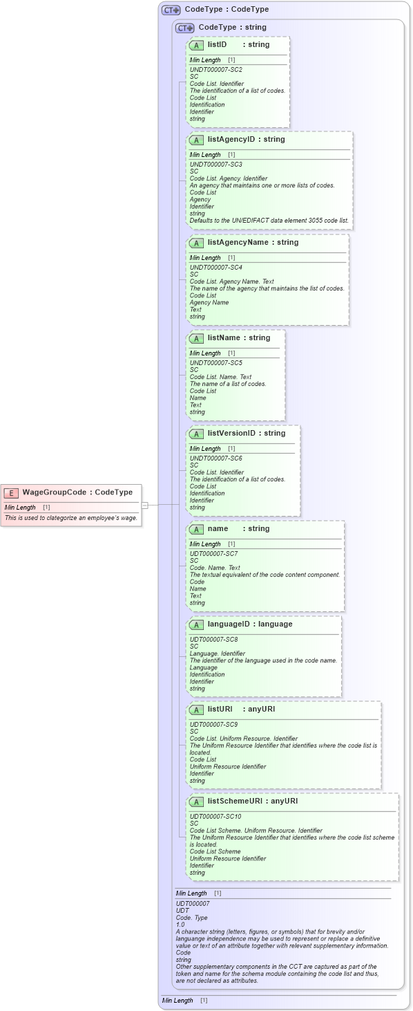 XSD Diagram of WageGroupCode in schema fields_xsd1 (Standards for Technology in Automotive Retail)