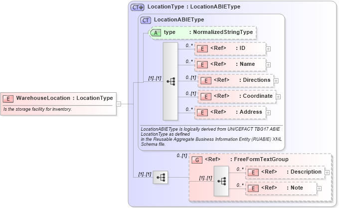 XSD Diagram of WarehouseLocation in schema components_xsd1 (Standards for Technology in Automotive Retail)