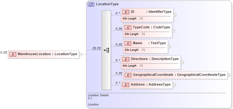 XSD Diagram of WarehouseLocation in schema reusableaggregatebusinessinformationentity_xsd (Standards for Technology in Automotive Retail)