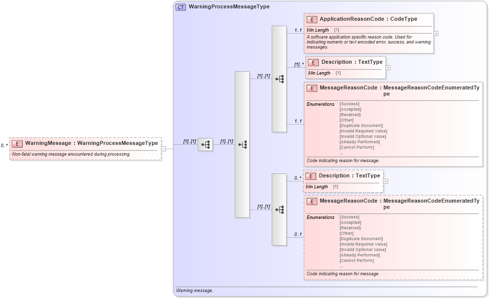 XSD Diagram of WarningMessage in schema meta_xsd (Standards for Technology in Automotive Retail)