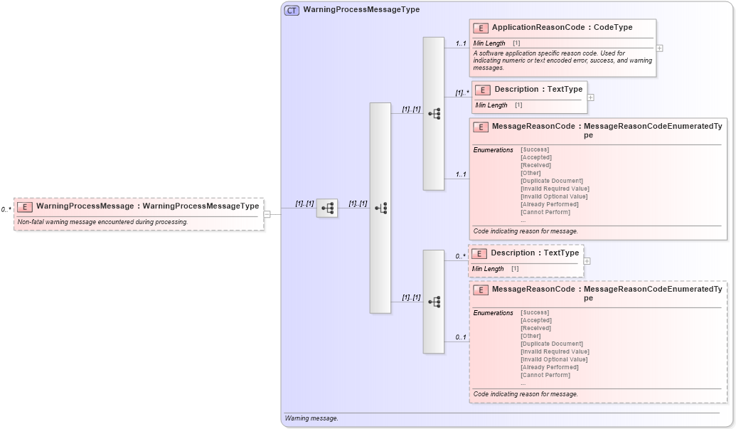XSD Diagram of WarningProcessMessage in schema meta_xsd (Standards for Technology in Automotive Retail)