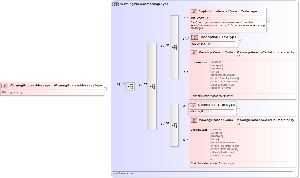 XSD Diagram of WarningProcessMessage in schema meta_xsd (Standards for Technology in Automotive Retail)