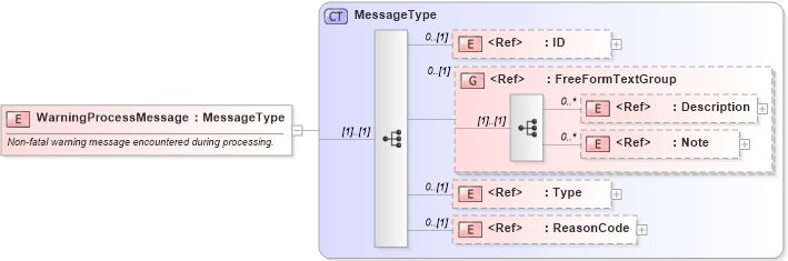 XSD Diagram of WarningProcessMessage in schema meta_xsd1 (Standards for Technology in Automotive Retail)